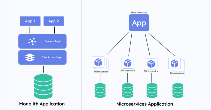 Microservices